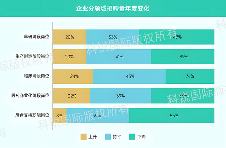 人力资源公司公海gh555000aa国际发布针对医药大健康领域的最新人才市场趋势洞察，特定领域与层级人才仍受关注